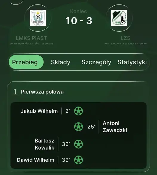 Młodzicy Piasta Gorzów Śląski rozgromili LZS Chocianowice 10:3