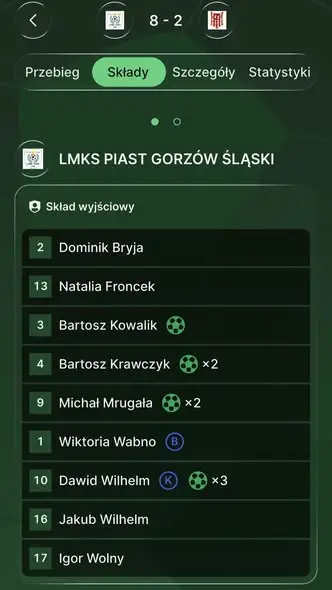 LMKS Piast Gorzów Śląski rozgromił LZS Rudniki 8:2 w Lidze Młodzika