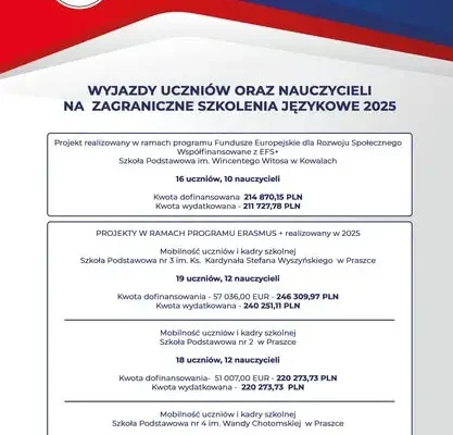 Gmina Praszka inwestuje w edukację: 2,3 mln zł na projekty szkolne
