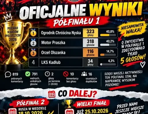 Puchar Kibiców Opolszczyzny: Ogrodnik Chróścina wygrywa półfinał różnicą 5 głosów