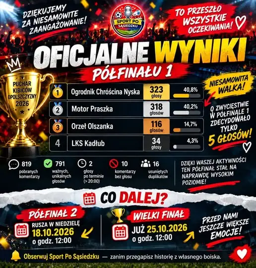 Puchar Kibiców Opolszczyzny: Ogrodnik Chróścina wygrywa półfinał różnicą 5 głosów